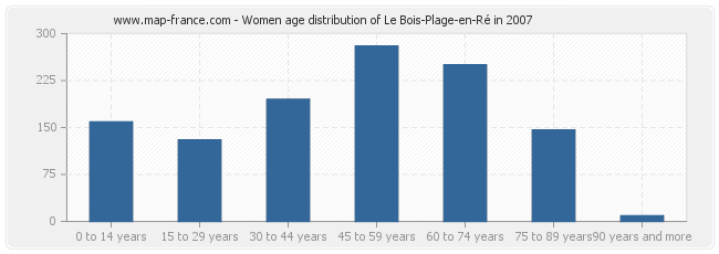 Women age distribution of Le Bois-Plage-en-Ré in 2007